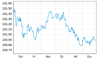 Chart Nestlé Finance Intl Ltd. EO-Med.T.Nts 2023(29/30) - 1 Week