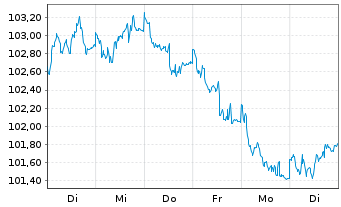 Chart Nestlé Finance Intl Ltd. EO-Med.T.Nts 2023(35/35) - 1 Woche