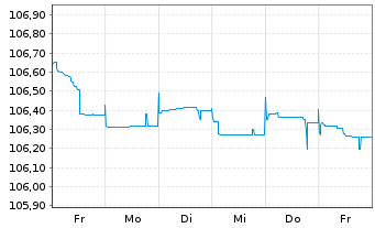 Chart INEOS Quattro Finance 2 PLC 2023(23/29)Reg.S - 1 Week