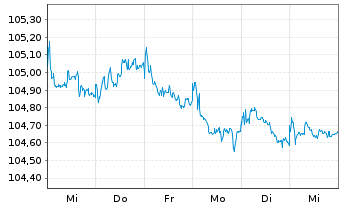 Chart EnBW International Finance BV EO-MTN. 2023(30/30) - 1 semaine