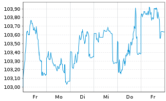 Chart EnBW International Finance BV EO-MTN. 2023(34/34) - 1 Week
