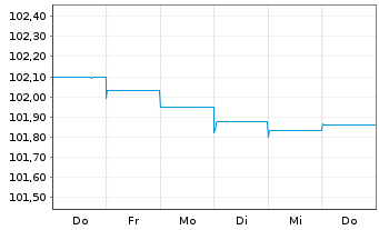 Chart Crown European Holdings S.A. 2023(28/29)Reg.S - 1 Woche