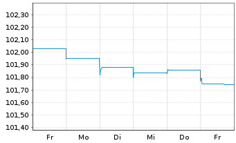 Chart Crown European Holdings S.A. 2023(28/29)Reg.S - 1 Week