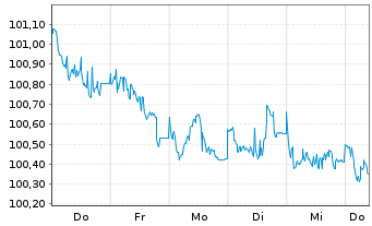 Chart Volkswagen Leasing GmbH Med.Term Nts.v.24(28) - 1 Woche