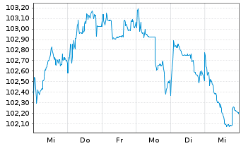 Chart Volkswagen Leasing GmbH Med.Term Nts.v.24(31) - 1 Week