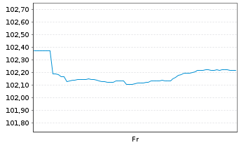 Chart ENEL Finance Intl N.V. EO-Med.Term Notes 24(24/28) - 1 Week