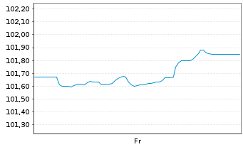 Chart ENEL Finance Intl N.V. EO-Med.Term Notes 24(24/35) - 1 Week