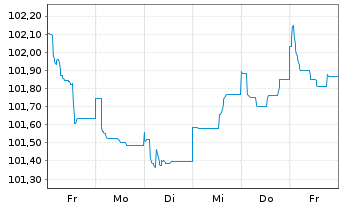 Chart Banco Santander S.A. EO-FLR Med.Term Nts 24(29/34) - 1 semaine