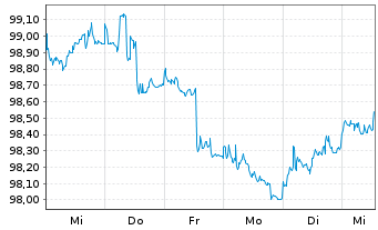 Chart Nestlé Finance Intl Ltd. EO-Med.T.Nts 2024(30/31) - 1 Week