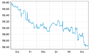 Chart Nestlé Finance Intl Ltd. EO-Med.T.Nts 2024(30/31) - 1 Woche