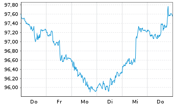 Chart Nestlé Finance Intl Ltd. EO-Med.T.Nts 2024(36/37) - 1 Week