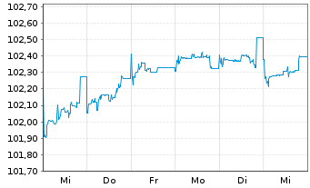 Chart Ungarn EO-Bonds 2024(29) - 1 Week