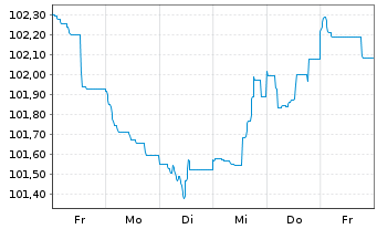 Chart Jyske Bank A/S EO-FLR Med.-T. Nts 2024(24/35) - 1 semaine