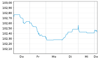 Chart Jyske Bank A/S EO-FLR Med.-T. Nts 2024(24/35) - 1 Week