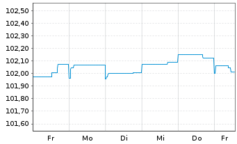 Chart Telefónica Europe B.V. EO-FLR Bonds 2024(24/Und.) - 1 Woche