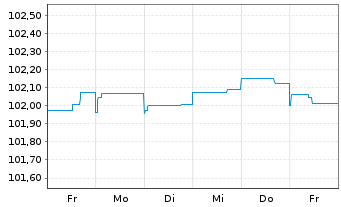 Chart Telefónica Europe B.V. EO-FLR Bonds 2024(24/Und.) - 1 Week