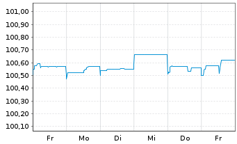 Chart Kapla Holding S.A.S EO-FLR Nts 2024(24/30) Reg.S - 1 Week