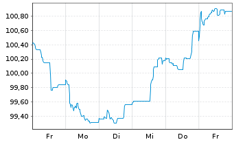 Chart Eurogrid GmbH MTN v.2024(2033/2034) - 1 Week
