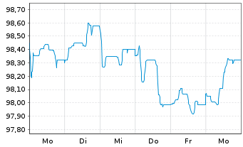 Chart Achmea Bank N.V. EO-M.-T.Mortg.Cov.Bds 2024(34) - 1 Week