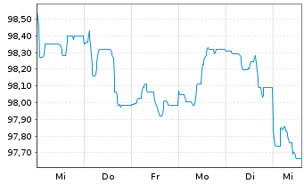 Chart Achmea Bank N.V. EO-M.-T.Mortg.Cov.Bds 2024(34) - 1 Woche