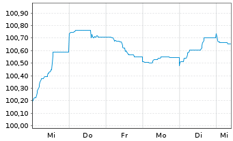 Chart Danske Bank AS EO-FLR Med.-Term Nts 24(29/34) - 1 Week