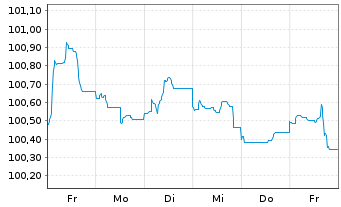 Chart Caixabank S.A. EO-FLR Non-Pref. MTN 24(31/32) - 1 semaine