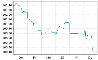 Chart Caixabank S.A. EO-FLR Non-Pref. MTN 24(31/32) - 1 Woche