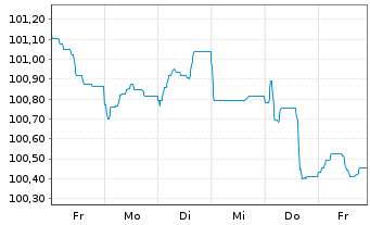 Chart Caixabank S.A. EO-FLR Non-Pref. MTN 24(31/32) - 1 Week