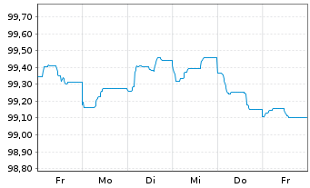 Chart Raiffeisen Bank Intl AG Non.Pref.MTN2024(28/29) - 1 Week