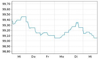 Chart Raiffeisen Bank Intl AG Non.Pref.MTN2024(28/29) - 1 Woche