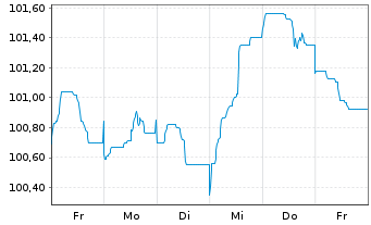 Chart Svenska Handelsbanken AB MTN 2024(34) - 1 Woche
