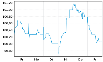 Chart Unilever Fin. Netherlands B.V. EO-MTN. 2024(24/37) - 1 Week