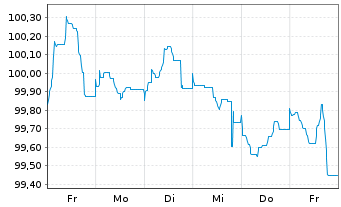 Chart Unilever Fin. Netherlands B.V. EO-MTN. 2024(24/32) - 1 Week