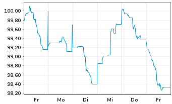 Chart Siemens Finan.maatschappij NV EO-MTN. 2024(43/44) - 1 Woche