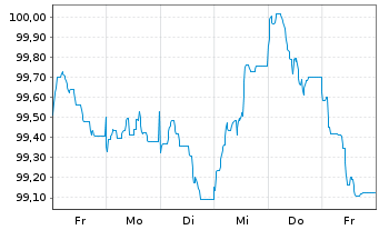 Chart Siemens Finan.maatschappij NV EO-MTN. 2024(32/32) - 1 Woche