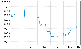 Chart A.P.Moeller-Maersk A/S EO-Med.Term Nts 2024(24/32) - 1 Week