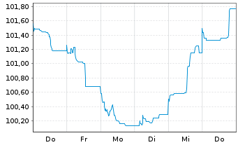 Chart A.P.Moeller-Maersk A/S EO-Med.Term Nts 2024(24/36) - 1 Week