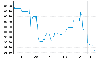 Chart A.P.Moeller-Maersk A/S EO-Med.Term Nts 2024(24/36) - 1 Woche