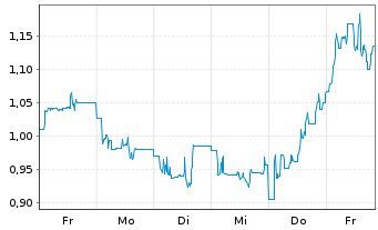 Chart Leverage Shares PLC ETP 26.03.74 -4x Short Semicon - 1 semaine