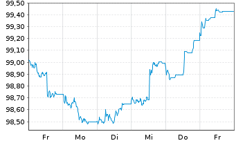 Chart Bayerische Landesbank HPF-MTN v.24(28) - 1 Week