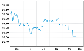 Chart Bayerische Landesbank HPF-MTN v.24(28) - 1 Woche