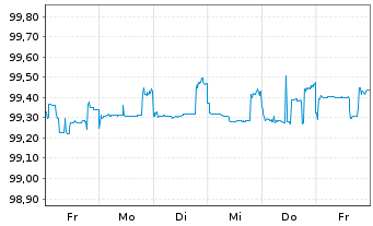 Chart TenneT Holding B.V. EO-FLR Notes 2024(24/Und.) - 1 Week