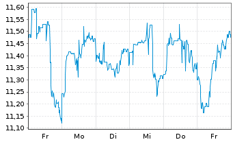 Chart Leverage Shares PLC ETP 26.03.74 Vanilla Funds BP - 1 Woche