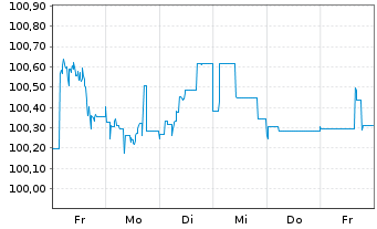 Chart HSBC Holdings PLC EO-FLR Med.-T. Nts 2024(29/35) - 1 semaine