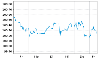 Chart HSBC Holdings PLC EO-FLR Med.-T. Nts 2024(29/35) - 1 Week
