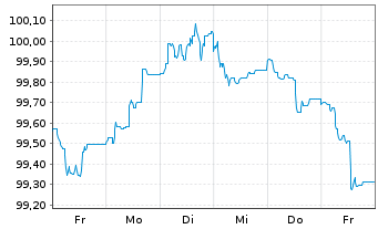 Chart Morgan Stanley EO-FLR Med.-T. Nts 2024(24/30) - 1 semaine