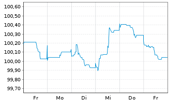 Chart Morgan Stanley EO-FLR Med.-T. Nts 2024(24/30) - 1 Week