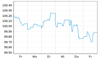 Chart Morgan Stanley EO-FLR Med.-T. Nts 2024(24/30) - 1 Woche