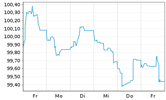 Chart Morgan Stanley EO-FLR Med.-T. Nts 2024(24/35) - 1 semaine