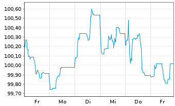 Chart Morgan Stanley EO-FLR Med.-T. Nts 2024(24/35) - 1 Woche